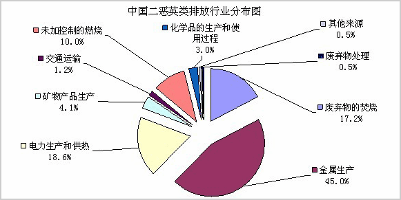 中国二噁英类排放行业分布图