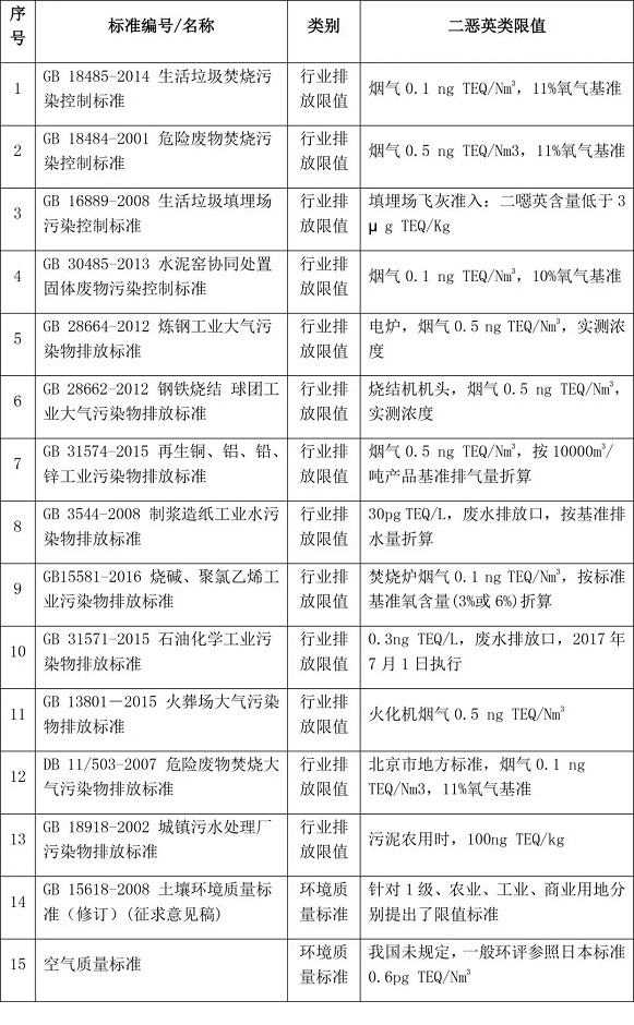 二噁英类污染排放限值表格图