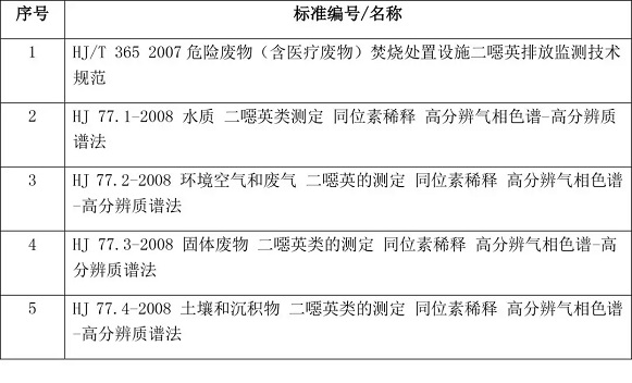 二噁英类环境介质的检测标准